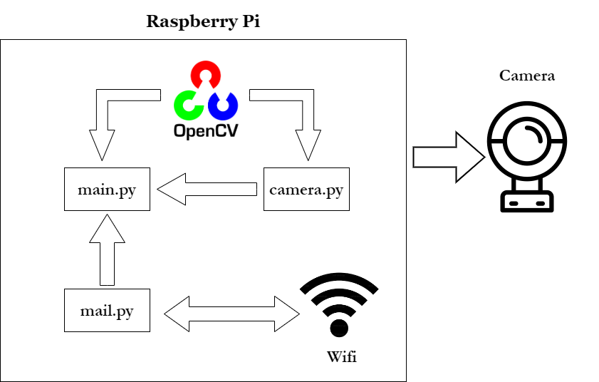 Schematics